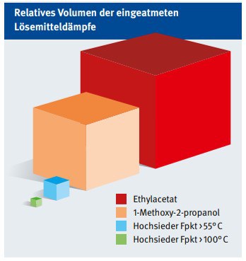 Reinigungsmittel mit einem hohen Flammpunkt belasten die Atemluft wesentlich weniger