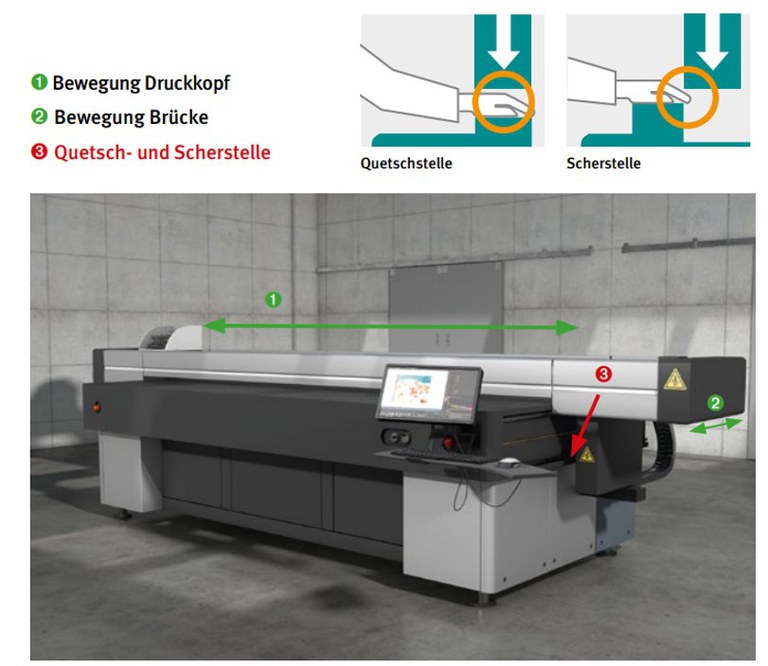 Ungesicherte Quetsch- und Scherstellen durch die Verfahrbewegung der Druckkopfbrücke